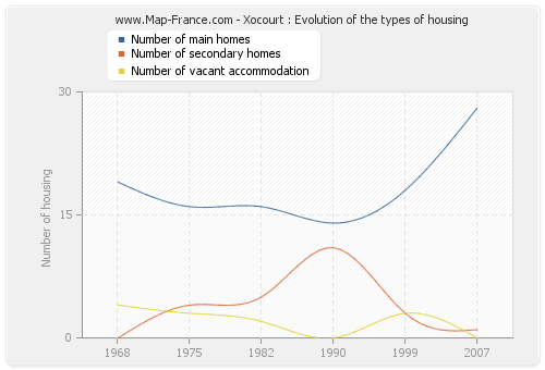 Xocourt : Evolution of the types of housing