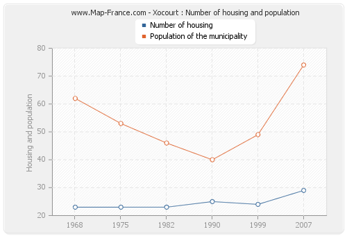 Xocourt : Number of housing and population