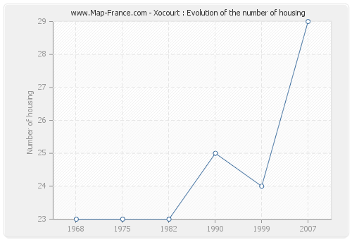 Xocourt : Evolution of the number of housing