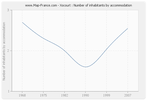 Xocourt : Number of inhabitants by accommodation