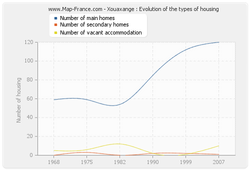 Xouaxange : Evolution of the types of housing