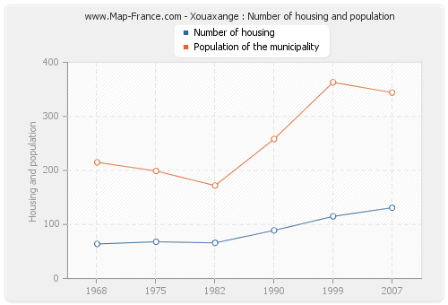Xouaxange : Number of housing and population