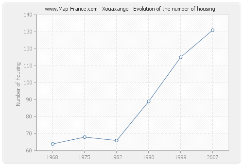 Xouaxange : Evolution of the number of housing