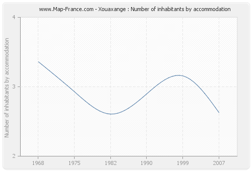 Xouaxange : Number of inhabitants by accommodation