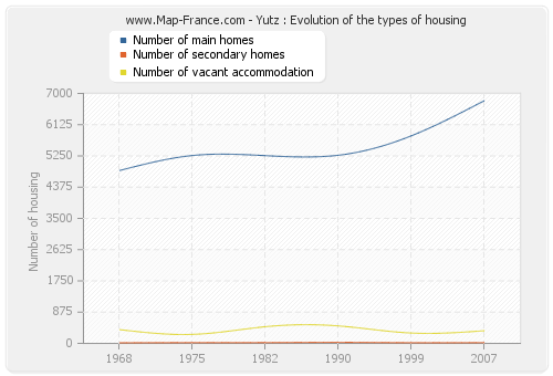 Yutz : Evolution of the types of housing