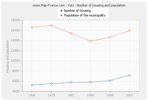 Yutz : Number of housing and population