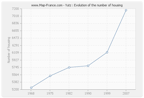 Yutz : Evolution of the number of housing