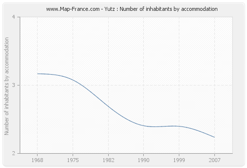 Yutz : Number of inhabitants by accommodation