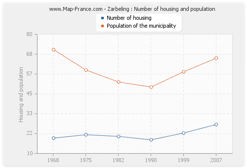 Zarbeling : Number of housing and population