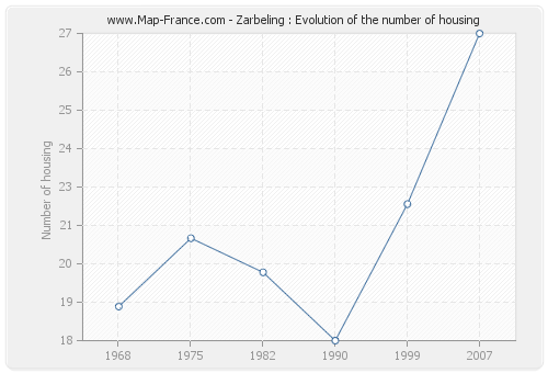 Zarbeling : Evolution of the number of housing