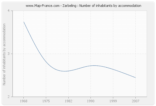 Zarbeling : Number of inhabitants by accommodation