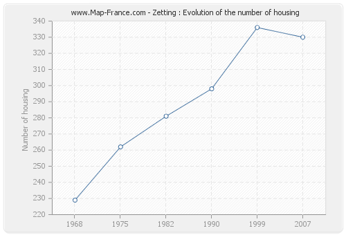 Zetting : Evolution of the number of housing