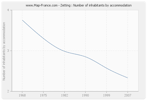 Zetting : Number of inhabitants by accommodation