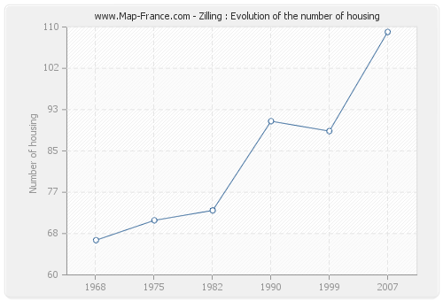 Zilling : Evolution of the number of housing