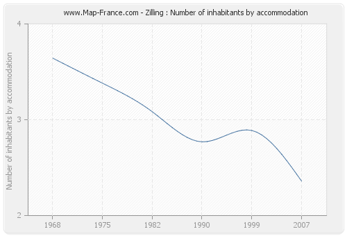 Zilling : Number of inhabitants by accommodation
