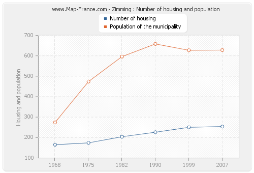 Zimming : Number of housing and population