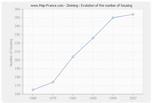 Zimming : Evolution of the number of housing