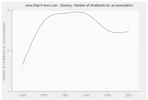 Zimming : Number of inhabitants by accommodation