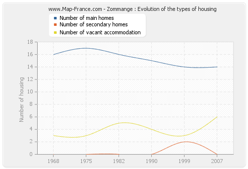 Zommange : Evolution of the types of housing