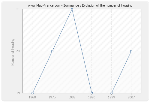 Zommange : Evolution of the number of housing