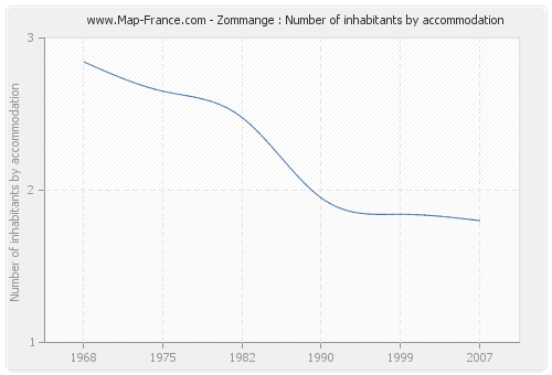 Zommange : Number of inhabitants by accommodation