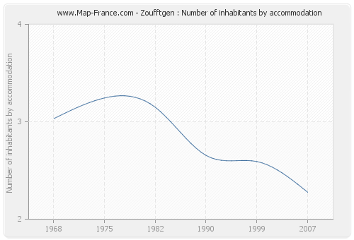 Zoufftgen : Number of inhabitants by accommodation