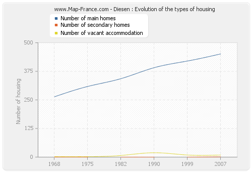 Diesen : Evolution of the types of housing