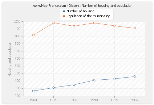 Diesen : Number of housing and population