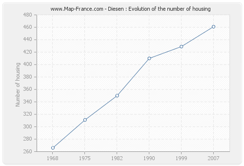 Diesen : Evolution of the number of housing