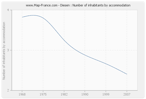 Diesen : Number of inhabitants by accommodation