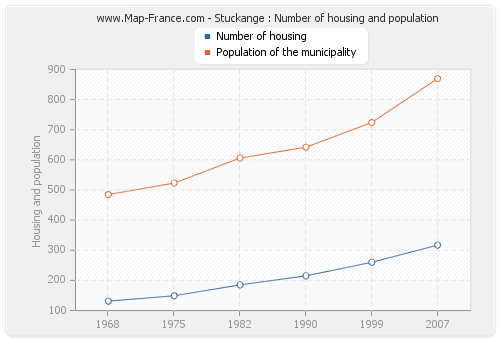 Stuckange : Number of housing and population