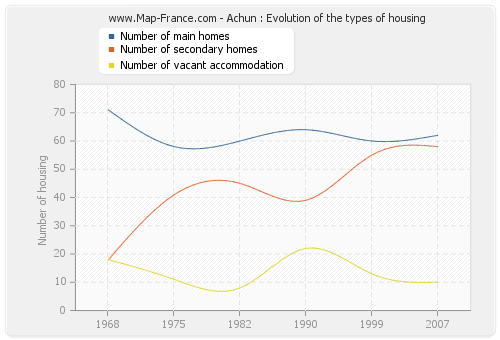 Achun : Evolution of the types of housing