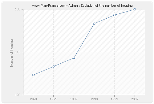 Achun : Evolution of the number of housing