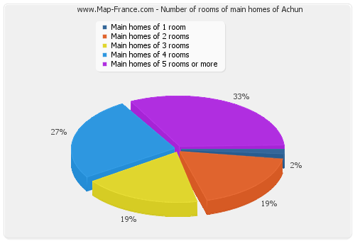 Number of rooms of main homes of Achun