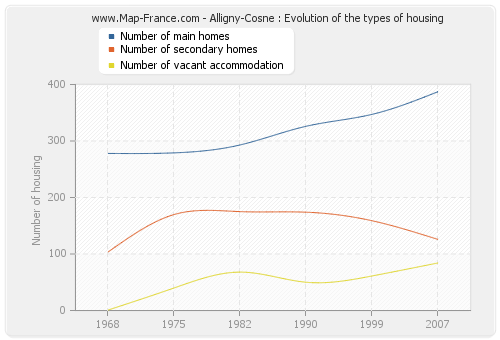 Alligny-Cosne : Evolution of the types of housing