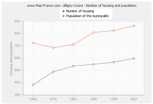 Alligny-Cosne : Number of housing and population