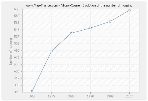 Alligny-Cosne : Evolution of the number of housing