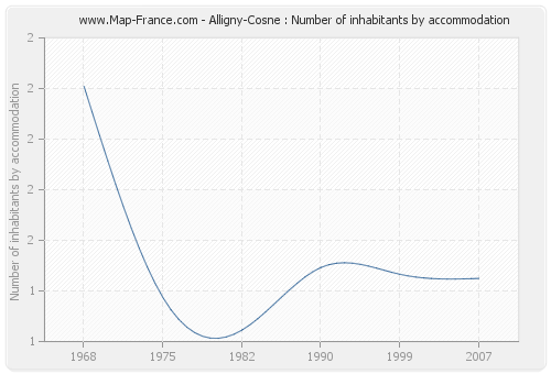 Alligny-Cosne : Number of inhabitants by accommodation