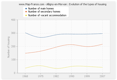 Alligny-en-Morvan : Evolution of the types of housing