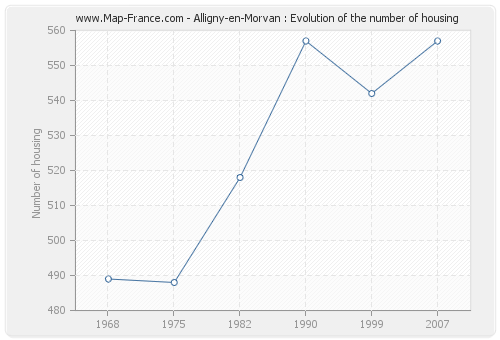 Alligny-en-Morvan : Evolution of the number of housing