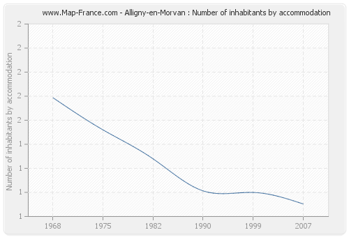 Alligny-en-Morvan : Number of inhabitants by accommodation