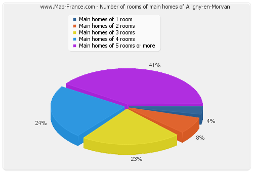 Number of rooms of main homes of Alligny-en-Morvan