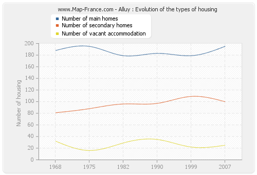 Alluy : Evolution of the types of housing