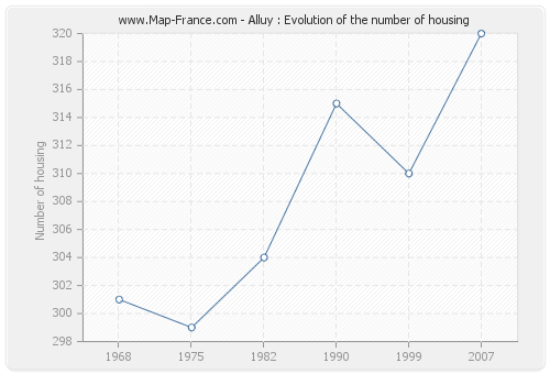 Alluy : Evolution of the number of housing