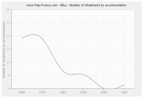 Alluy : Number of inhabitants by accommodation