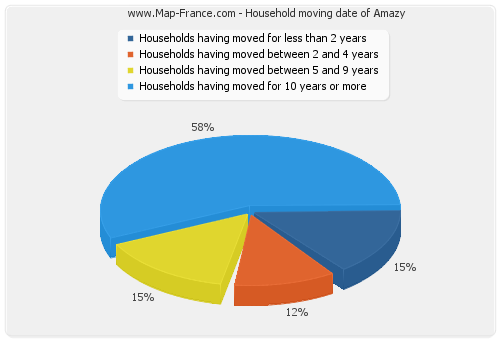 Household moving date of Amazy