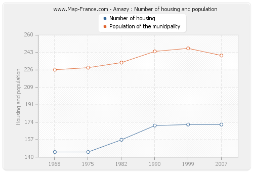 Amazy : Number of housing and population