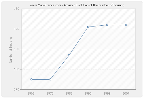 Amazy : Evolution of the number of housing