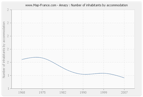 Amazy : Number of inhabitants by accommodation