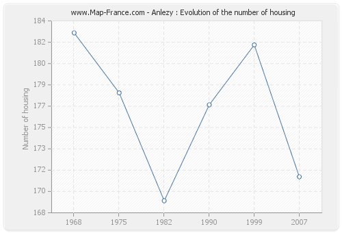 Anlezy : Evolution of the number of housing